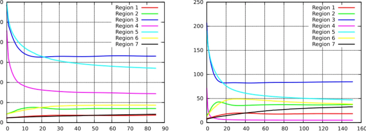 Figure 10: Outline of regions. Each region is defined as the intersection of Ω with an infinite vertical strip {a < x 1 < b}