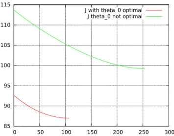 Figure 12: Plot of the objective functional during the iterations, starting with two different initial values for θ