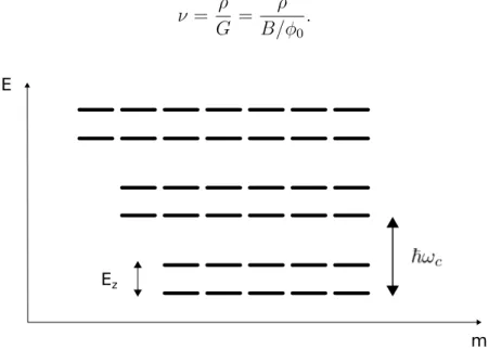 Figure 1.3 – Schéma du spectre du Hamiltonien à un corps.