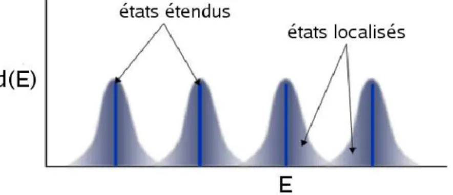 Figure 1.4 – Densité d’états des niveaux de Landau élargis par le désordre.