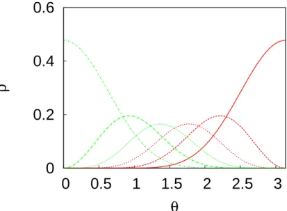 Figure 2.1 – Probabilité de présence pour les 6 orbitales du niveau de Landau le plus bas sur une sphère traversée par N φ = 5 quanta de ﬂux.