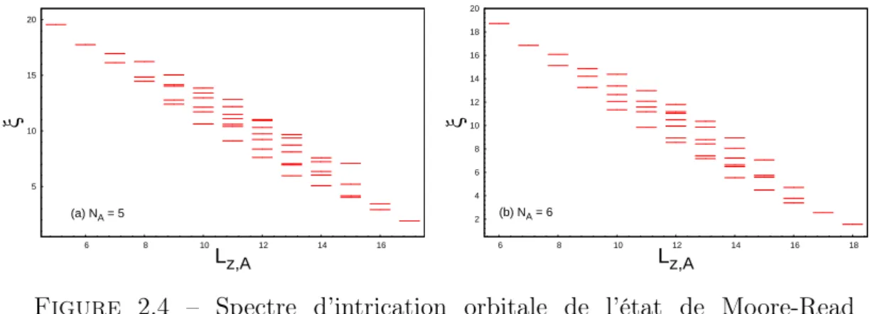 Figure 2.4 – Spectre d’intrication orbitale de l’état de Moore-Read bosonique à ν = 1 pour N = 12, l A = 5 et N A = 5 (a) et N A = 6 (b).