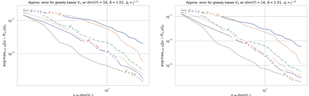 Figure 1. Reduced basis approximation with 