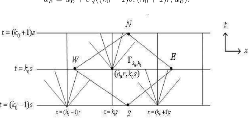 Figure 4.1 : Diamond region Γ k 0 ,h 0