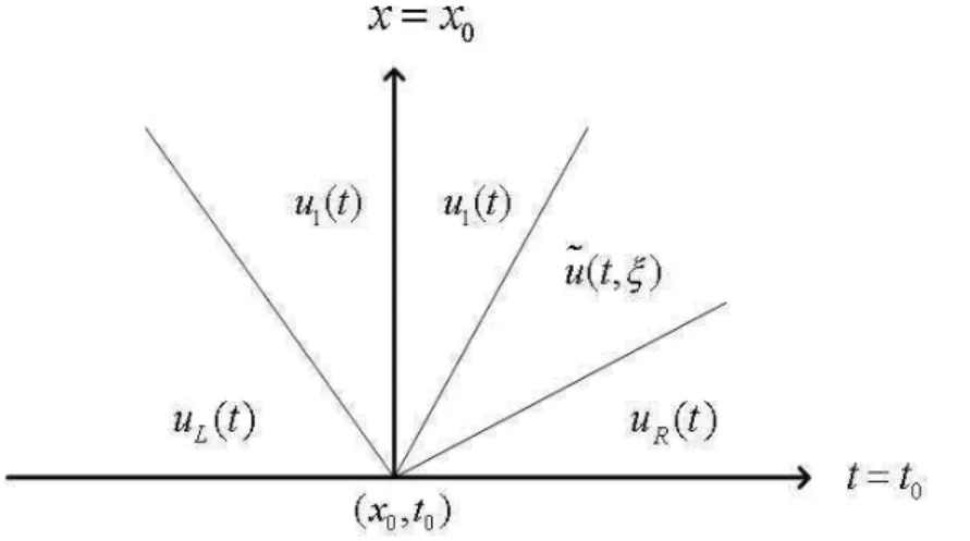 Figure 2.1 : Classical Riemann solution (p=2),