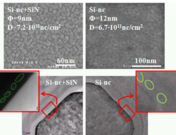 Fig. 1.  Critical Dimension Scanning Electron Microscopy (top) pictures and  Transmission Electron Microscopy (bottom) images of silicon nanocrystal  cells with and without SiN capping layer