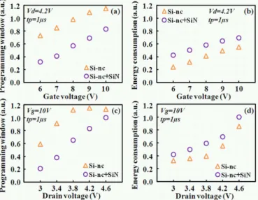 Fig. 5.  Simulated programming window for each sample of Fig. 3, the  dependance on charge diffusion is highlighted