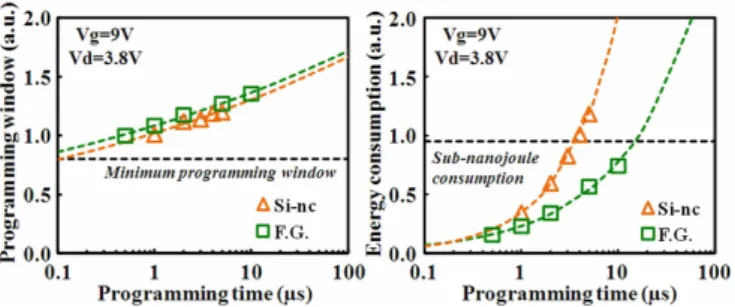 Fig. 10. Programming window and energy consumption of silicon nanocrystal  (Si-nc), and  floating gate (F.G.) cells