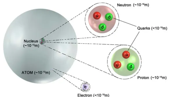 Figure 1.1: Structure within the atom.
