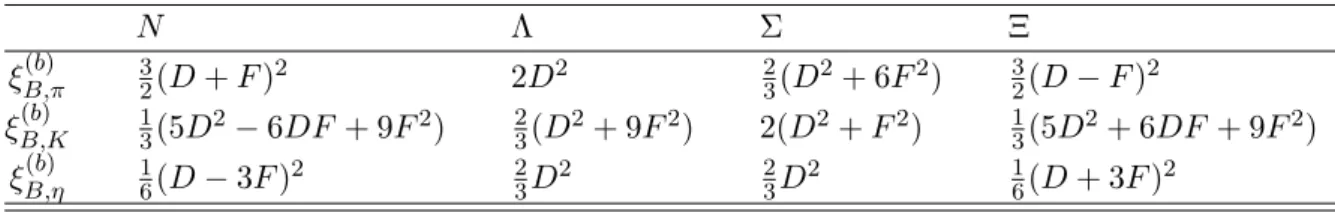Table 4.2: Coefficients of the NNLO contribution to the self-energy of octet baryons [Eq