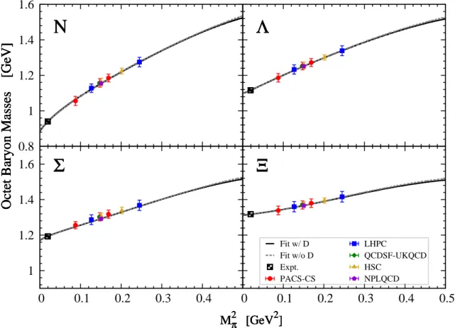 Figure 5.2: Pion mass dependence of the LQCD data in comparison with the best fits of the EOMS BChPT up to N 3 LO with (solid lines) and without (dashed lines) the virtual decuplet contributions