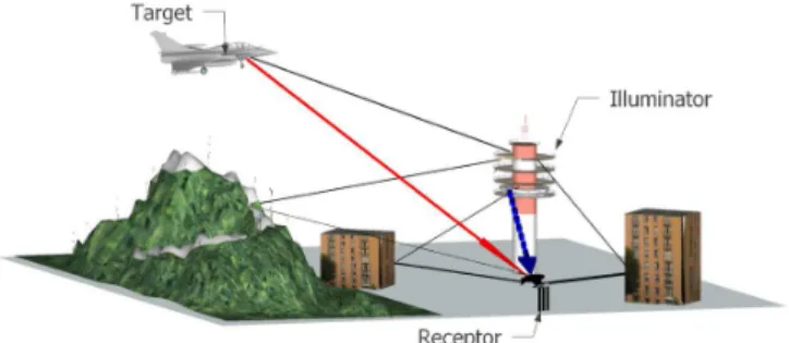 Fig. 1: Passive radar scene.