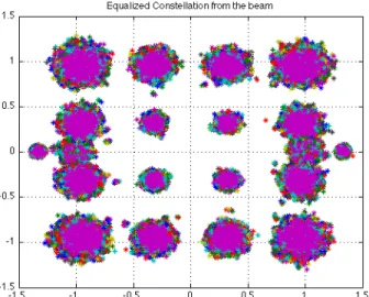 Fig. 6: CB-equalized data constellation diagram (0.4 Hz CFO compensation)