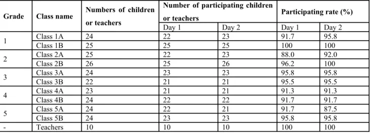 Table 1. Rate of participation for the school classes.
