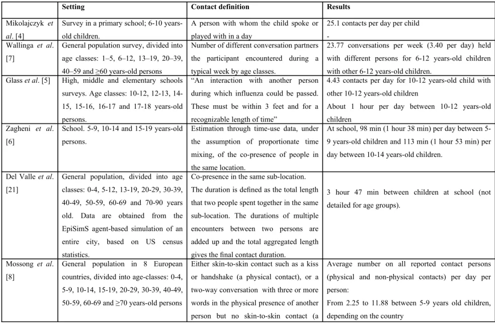 Table 5. Comparison of the measured average numbers and durations of contacts across several studies.
