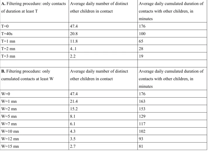 Table 6. A. Average number of children with whom a child was in contact, computed over one  day, and average total time spent daily in contact with other children