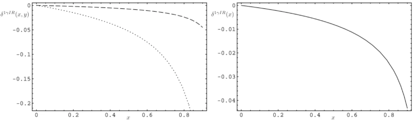 Figure 6: The one-photon irreducible corrections (triangle and box diagrams): the dashed line represents δ(x, 0), the dotted line δ(x, y max ), and the solid line on the right δ(x).