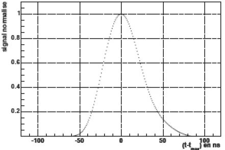Figure 3.5: Normalized analog signal shape coming from the 3 in 1 card.