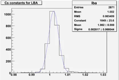 Figure 3.10: Distribution of Cesium constants for LBA channels normalized to 1.