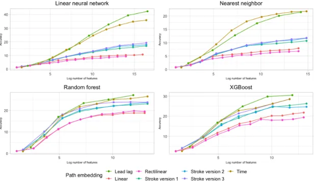 Figure 11: Quick, Draw! dataset: prediction accuracy on the test set, for different algorithms and embeddings.