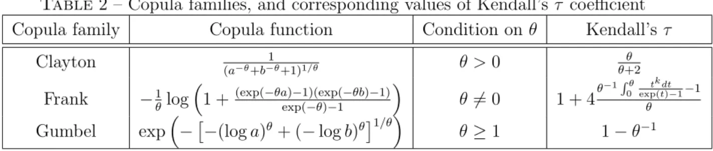 Table 2 – Copula families, and corresponding values of Kendall’s τ coefficient Copula family Copula function Condition on θ Kendall’s τ