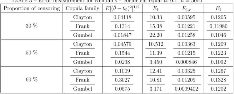 Table 3 – Error measurement for Kendall’s τ coefficient equal to 0.1, n = 5000