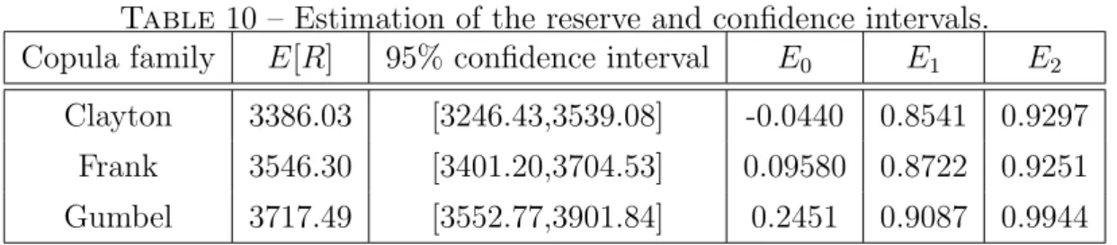 Table 10 – Estimation of the reserve and confidence intervals.