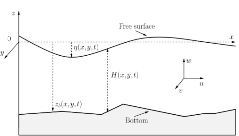 Fig. 2.1 . Notations: water height H(x,y,t), free surface η(x,y,t) and bottom z b (x,y).