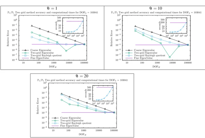 Fig. 15 shows numerical errors with Ω =]0, π [ and V (x,y) = x 2 + y 2 . Fig. 16 and Fig