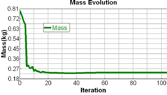 Figure 2 Mass reduction among iteration 