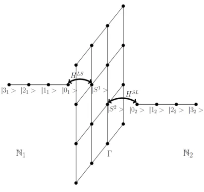 Figure 1: A sample Γ connected to two semi-infinite leads N 1 and N 2 . Here |j α i denotes a basis element at the site with the number j of the lead α