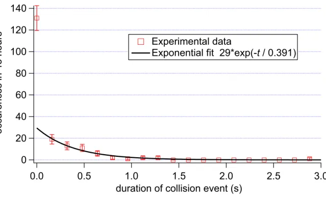 FIG. 3. (Color online) Histogram of time durations of collision events observed during 43 hours of operation in the surface trap