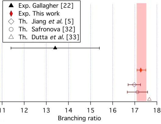 FIG. 4. (Color online) Comparison of our measurement of the branching ratio BR (filled diamond, red) with other experimental measurements or theoretical calculations