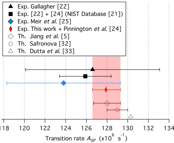 FIG. 5. (Color online) Comparison of measurements and calculations of the transition probability A SP 