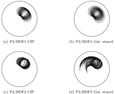 Figure 5: Contour lines for final solutions using piecewise quadratic finite ele- ele-ments and different backward differentiation formulas, with (”Gal.”) or without (CIP) extrapolation time discretization