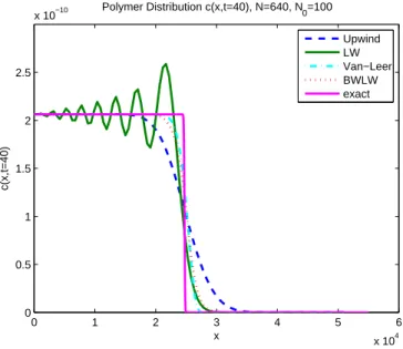 Figure 4: Example 1: Polymer Distribution (uniform mesh) 0 1 2 3 4 5 6 x 10 400.511.522.5x 10−10xc(x,t=40)Polymer Distribution c(x,t=40), N=640, N0=100UpwindLWVan−LeerBWLWexact