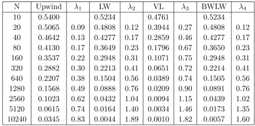 Table 8: Ex.2: Error e M ˜ and convergence rates λ i for the uniform mesh with ∆t max = 10 −3 and N 0 = 100 N Upwind λ 1 LW λ 2 VL λ 3 BWLW λ 4 10 0.5400 0.5234 0.4761 0.5234 20 0.5065 0.09 0.4808 0.12 0.3944 0.27 0.4808 0.12 40 0.4642 0.13 0.4277 0.17 0.2