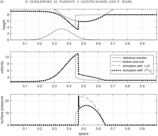 Figure 6. Transcritical steady flow with constrained hydraulic jump.