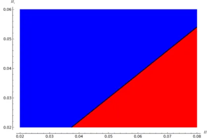 Fig. 3 Values of R 0 for various combinations of H i and H . g = 0.01 and other paramenters as given in table 1.The region in red corresponds to R 0 &gt; 1, the black line to R 0 = 0 and the blue region otherwise