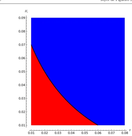 Fig. 4 Implicit plot for R 0 letting g and H i vary. Using the values for parameters π, δ, µ and γ from table 1 The red region represent R 0 &gt; 1 which means that for these combination of g and H i the mite will stay in the colony