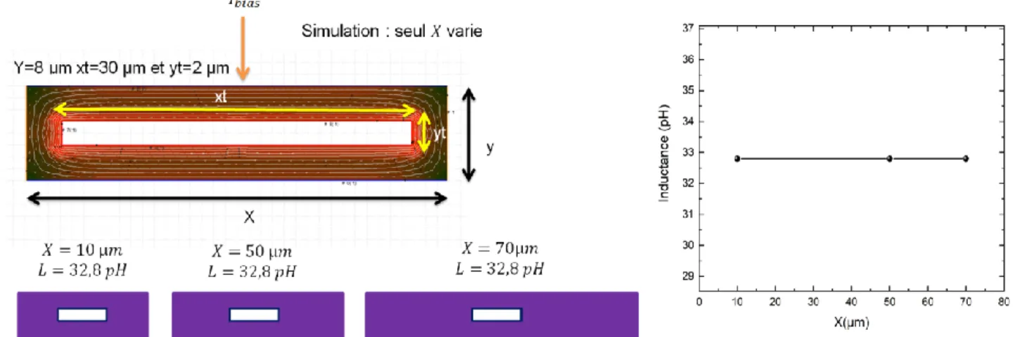 Figure 51 : Modélisation 3D MLSI qui montre la variation d'inductance en fonction de paramètre X 