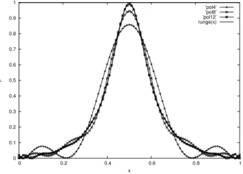 Figure 3: Minimization of a discrete L 2 norm between the Rescaled Runge function ad polynomials with bounds, n = 4, 8, 12.