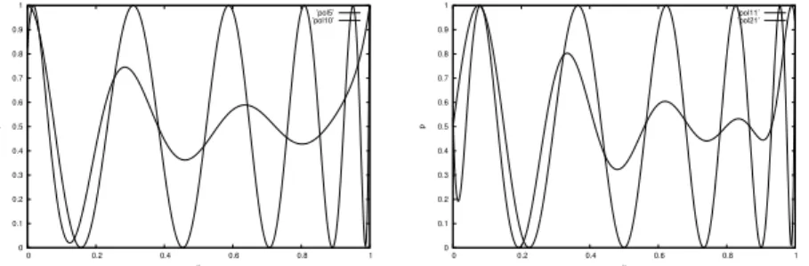 Figure 4: On the left: minimization of a discrete L 2 norm between the rescaled Tchebycheff polynomial T 20 (x)+1 2 and polynomials with bounds, n = 10, 20; the numerical solution is exact for n = 20