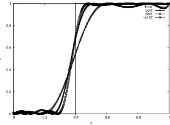 Figure 5: Minimization of the discrete L 1 between a step function and polyno- polyno-mials in bounds of degree 8, 16 and 24