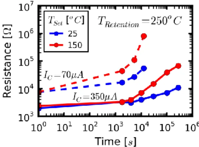 Fig. 1. High  temperature  data-retention  testing  at  250°C  for  two  SET  temperatures  (25°C  in  blue,  150°C  in  red)  and  for  two  current  compliances  (continuous  lines  350 µA,  dashed  lines  70 µA)