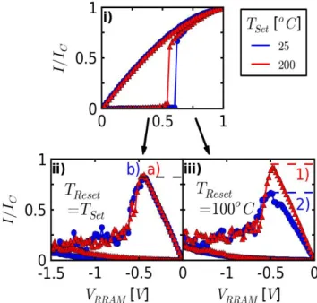 Fig. 3. Typical  current-voltage  (I-V)  characteristics  of  i)  SET  operations  performed  at  different  temperatures  (25°C  in  blue  and  200°C  in  red)  and  by  using  a  current  compliance  of  ~350 µA;  ii)  RESET  operations  performed  at  t
