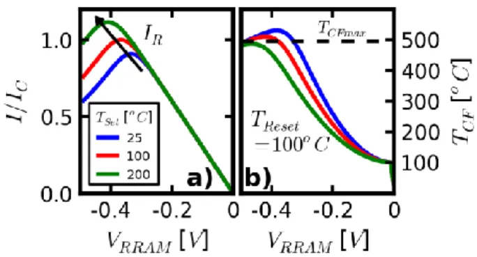 Fig. 9.  Simulated  RESET  I-V  characteristics  (a)  and  corresponding  local  CF temperature/voltage characteristics (b) at T RESET =100°C starting from LRS  states reached at different temperatures