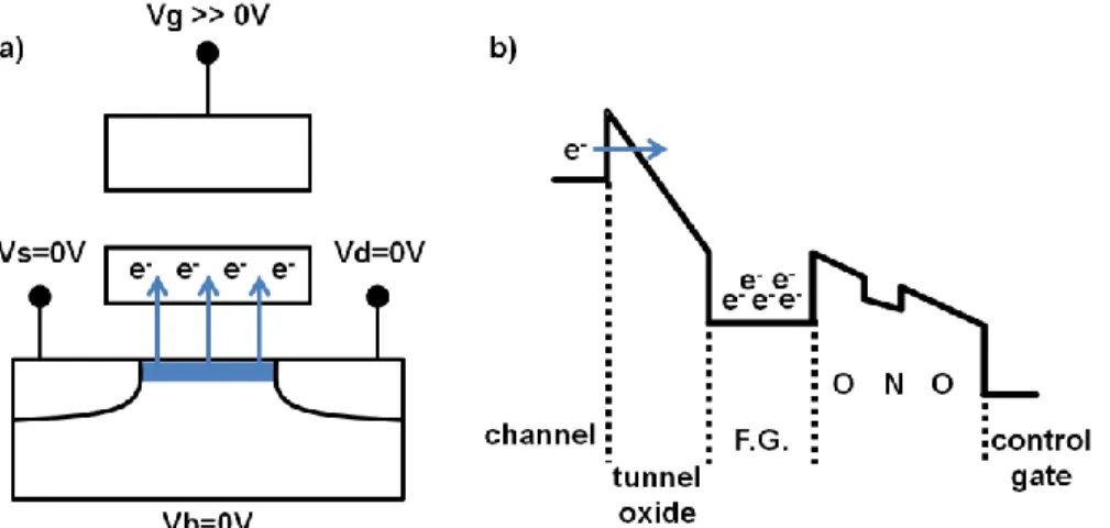 Figure 1. 9. a) FN programming mechanism representation. b) Band diagram of a floating gate memory during  FN programming operation