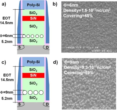 Figure 2. 4. Silicon nanocrystal cells used to evaluate the impact of nanocrystal size