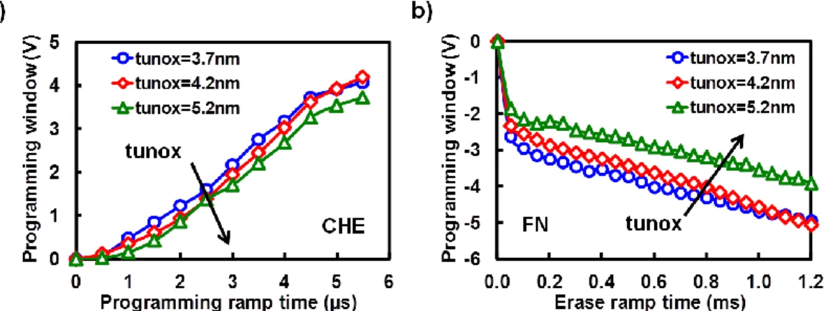 Figure 2.15 shows the results of CHE program and FN erase kinetic characteristics, using the  pulses described in section 2.2
